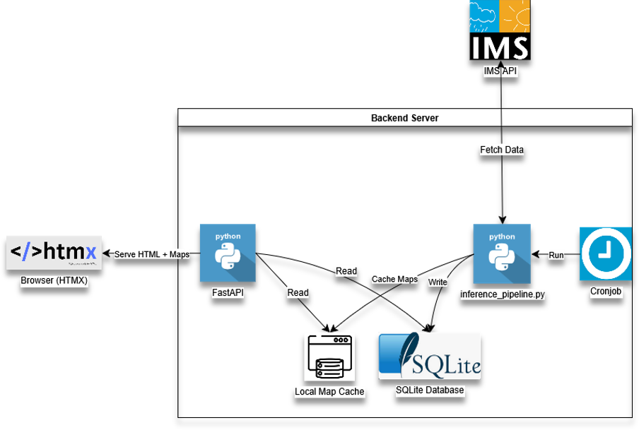 System architecture diagram — cronjob → inference pipeline → SQLite + map cache → FastAPI → browser